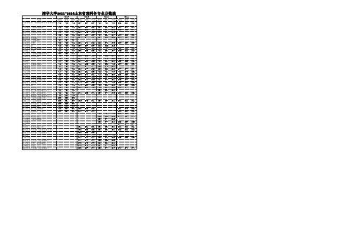 清华大学2011-2014山东省理科各专业分数线