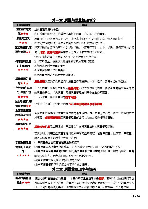 自考00153质量管理(一)密训高频考点重点汇总