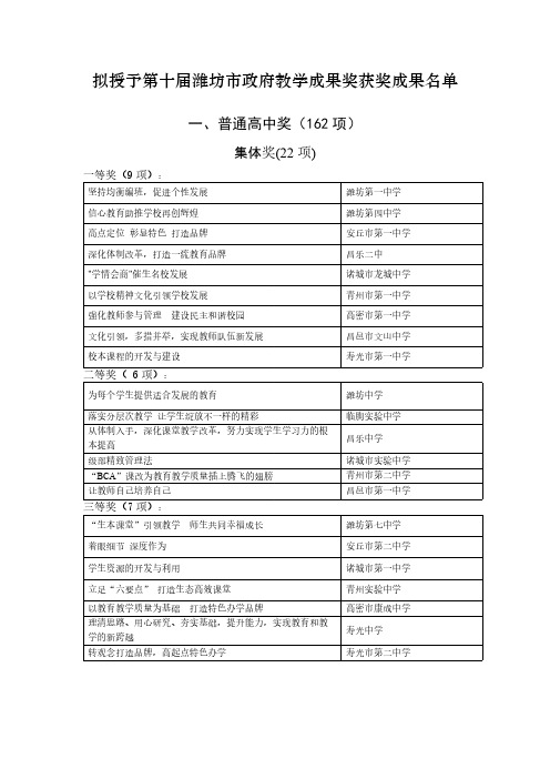 【免费下载】拟授予第十届潍坊市政府教学成果奖获奖成果名单