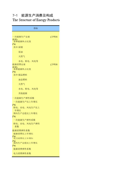 湖南统计年鉴2016全省社会经济发展指标：能源生产消费及构成