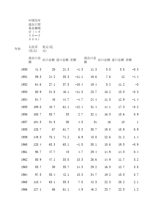 中国历年进出口贸易总额统计 