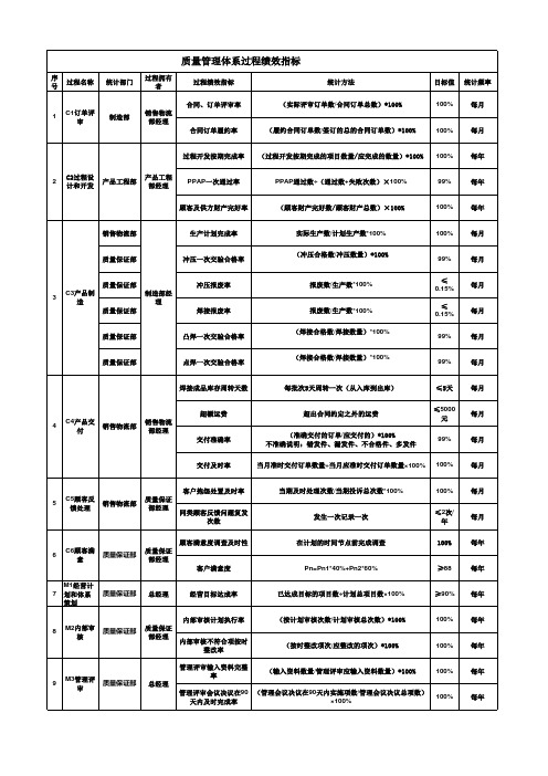 质量管理体系过程绩效指标