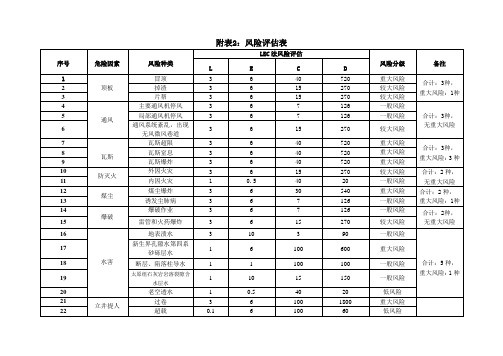 2020年度安全风险分级管控年度辨识附件2：风险评估表