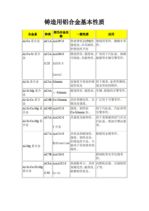 铸造用铝合金基本性质