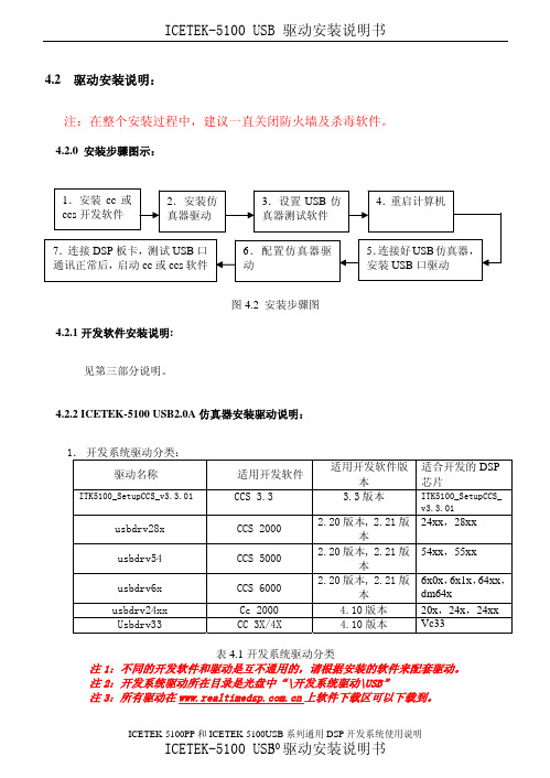 1.ICETEK-5100 USB驱动安装说明书