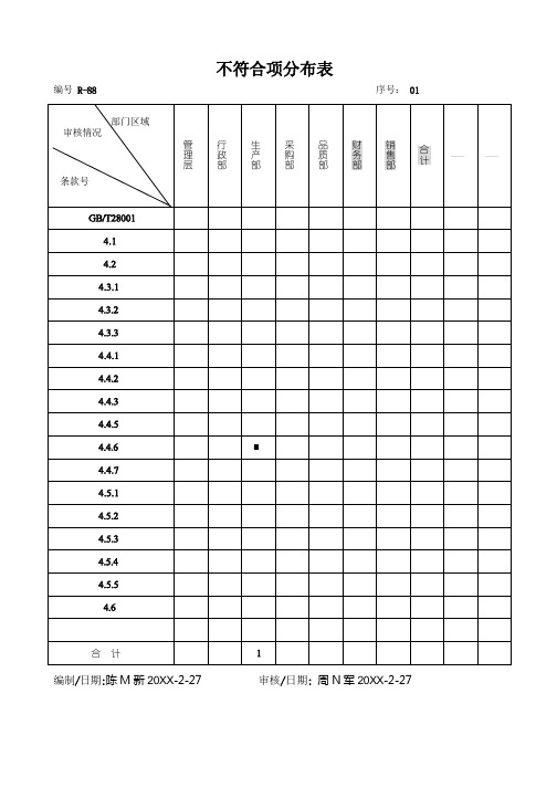 三体系内审不符合项分布表