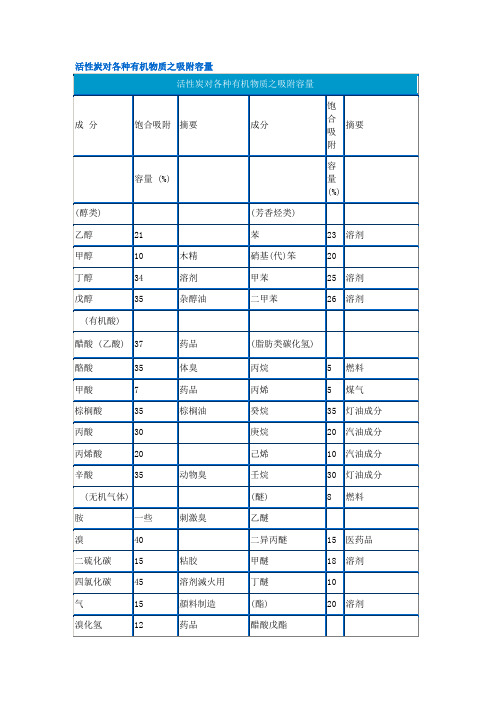 活性炭对各种有机物质之吸附容量