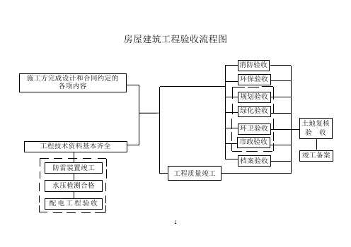 房屋建筑工程验收流程