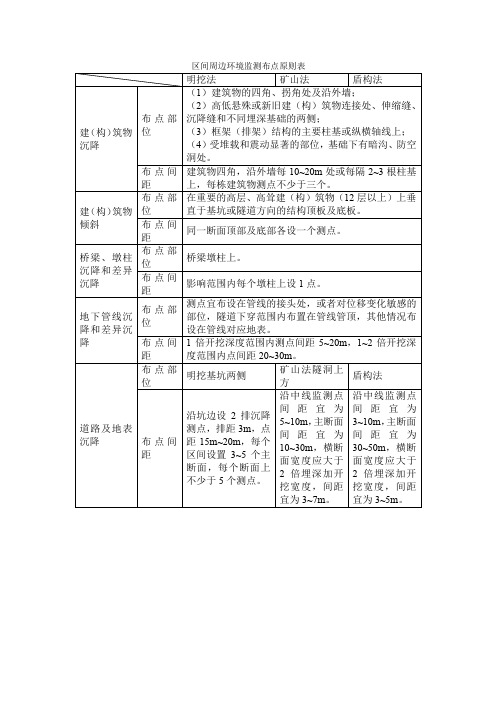 区间周边环境监测布点原则表