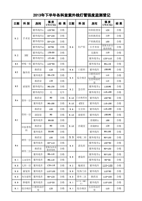 年各科紫外线监测情况