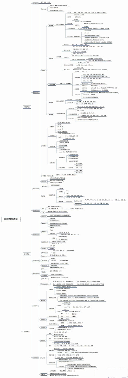 行测言语理解与表达思维导图