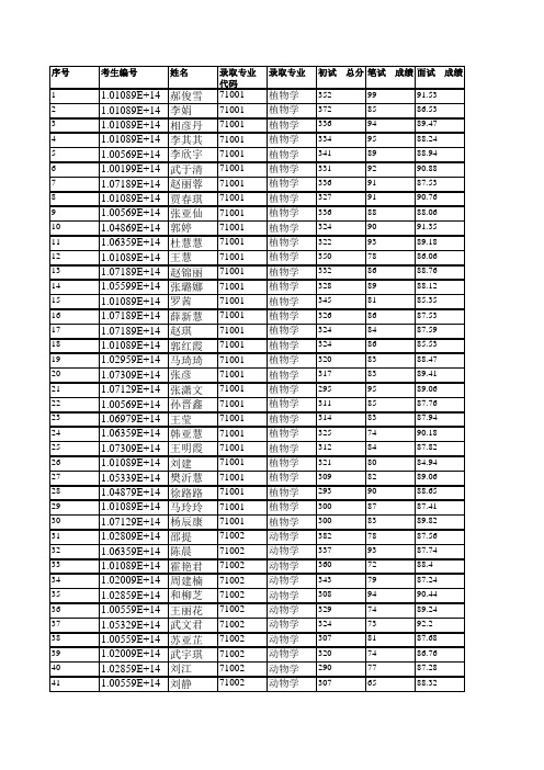 山西大学生命科学学院2019年硕士研究生拟录取名单