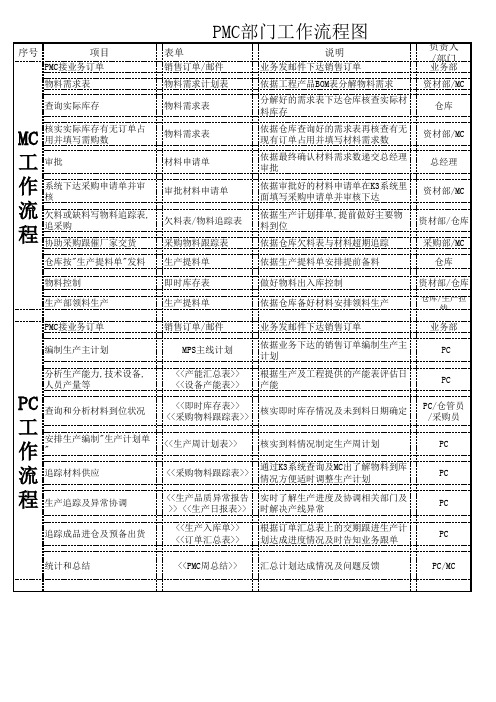 PMC部门流程图2015.04.16