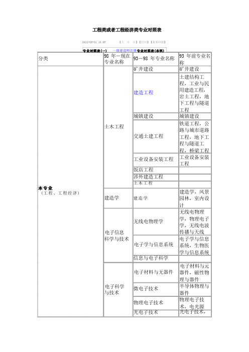 工程专业分类