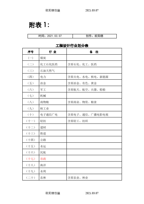 工程设计行业及建设规模划分表(全)之欧阳德创编