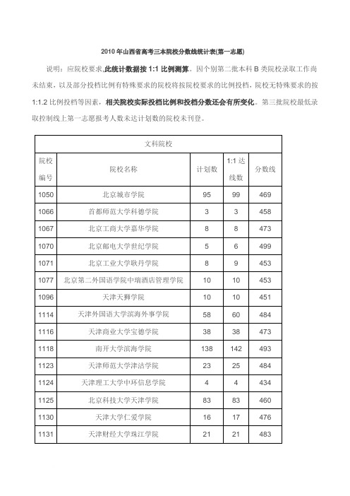 2010年山西省高考三本院校分数线统计表(第一志愿)个人版