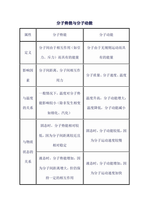 分子势能与分子动能