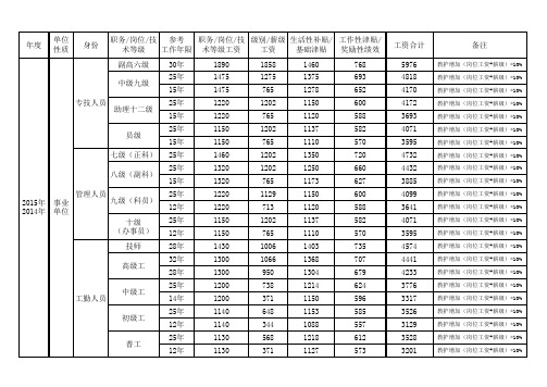 2007年以来机关事业单位人员工资标准(估算)