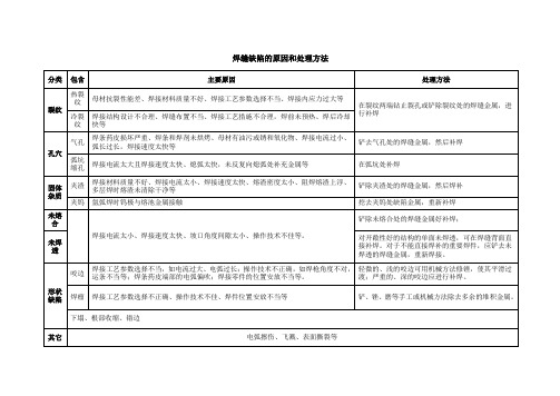 焊缝缺陷的原因和处理方法