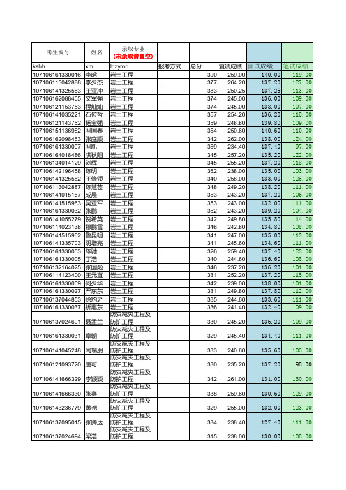 公路学院2016年硕士招生拟录取名单(统招)