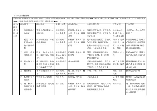 项目质量、安全、环境的目标分解