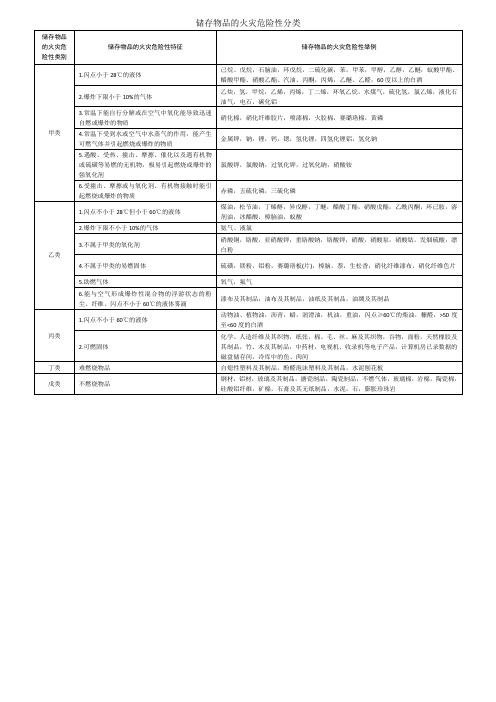 储存物品的火灾危险性分类