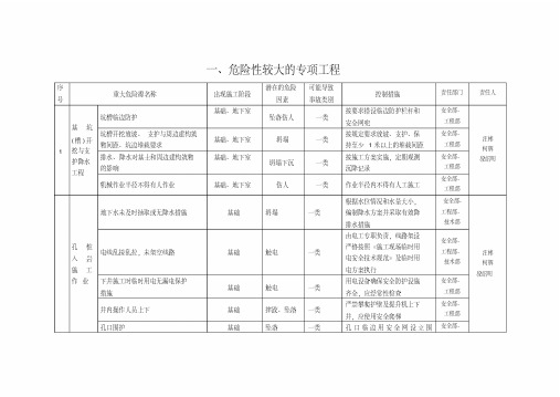 (完整版)建设工程项目施工安全重大危险源名录