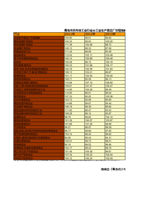 青岛市统计年鉴社会经济发展指标数据：历年按工业行业分工业生产者出厂价格指数(2011-2018)(上年价格=100)