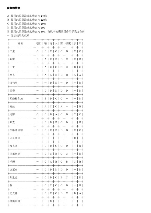 幻水II全人物纹章属性表+纹章等级表