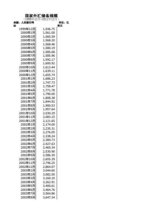 国家外汇储备规模月度数