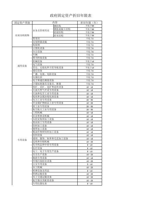 政府固定资产折旧年限表