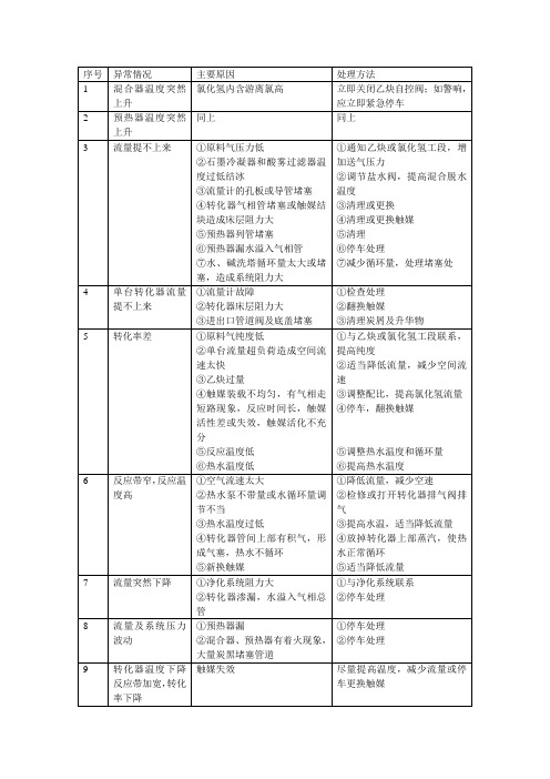 氯乙烯工段生产异常现象及处理方法