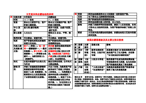 2018年秋季部编华师大版九年级上册第三单元 文艺复兴与启蒙运动的异同及法国启蒙家主张比较表