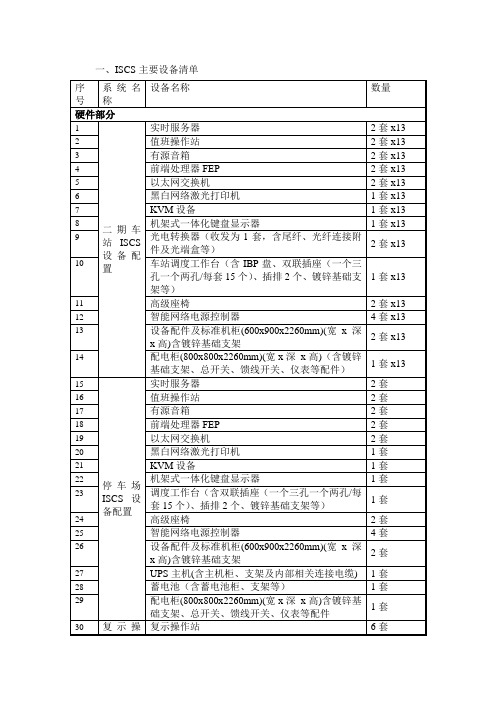 ISCS主要设备清单