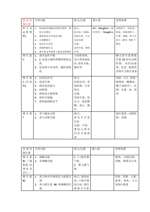 维生素功能表