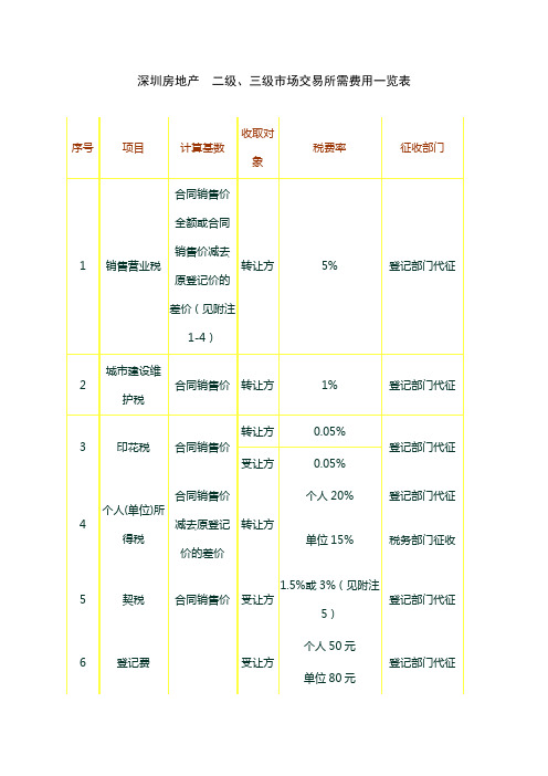 三级市场交易所需费用一览表