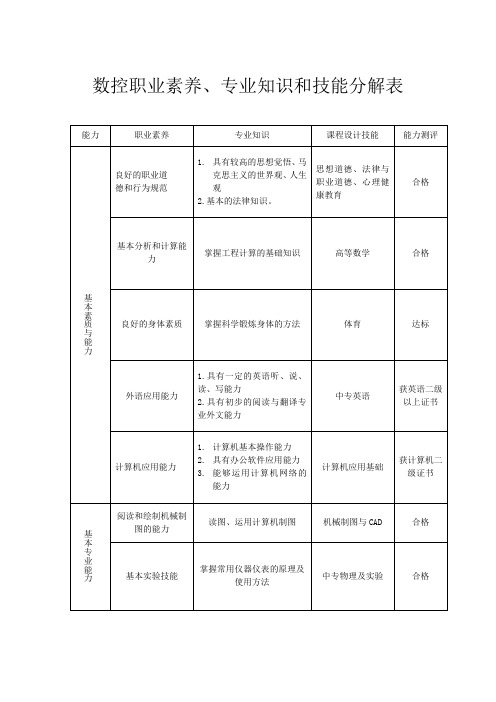 数控职业素养、专业知识和技能分解表