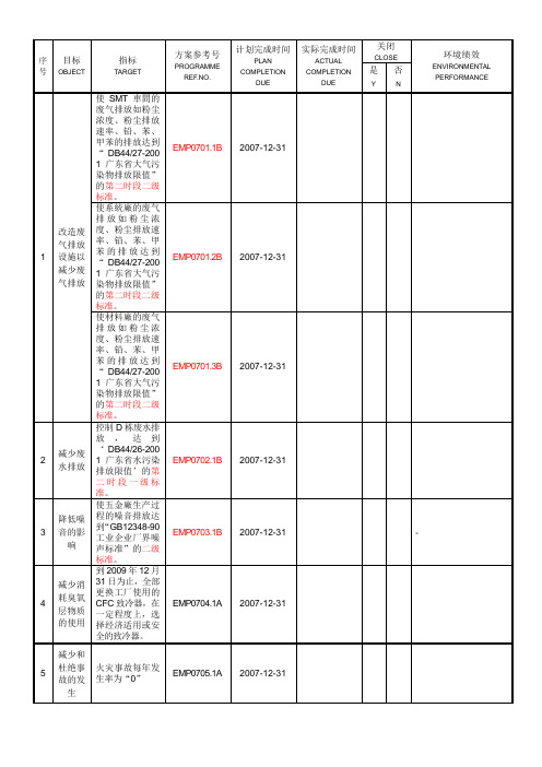 环境管理方案一览表