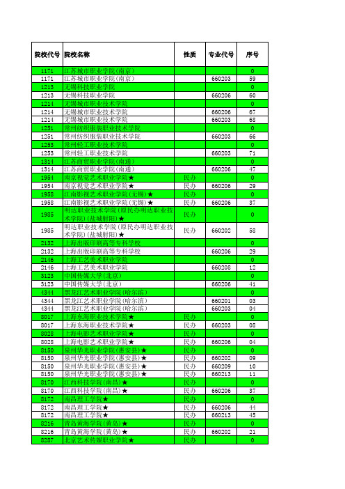 2018江苏高考招生计划与投档分数(艺术高职专科第1小批(编导)(专业)