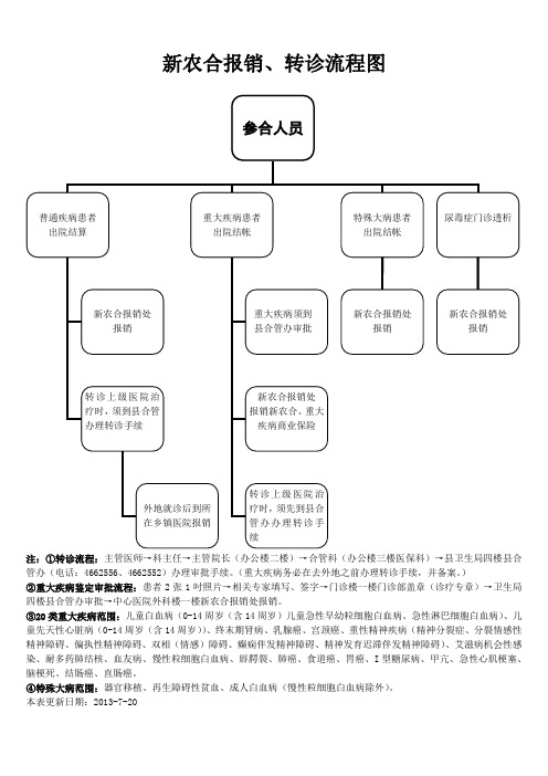 新农合报销流程图