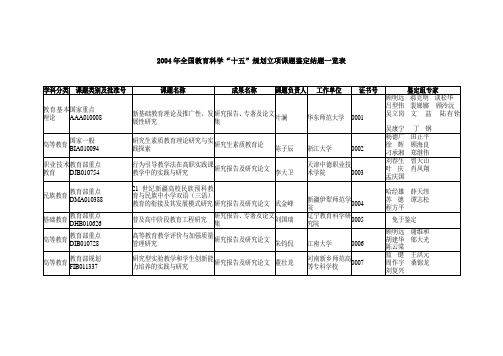 2004年全国教育科学“十五”规划立项课题鉴定结题