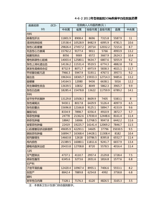 中国卫生健康统计年鉴2013：4-6-2 2012年各级医院30种疾病平均住院医药费用