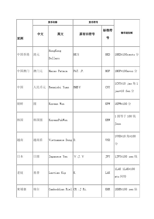 世界各国货币中英文名称及其货币符表