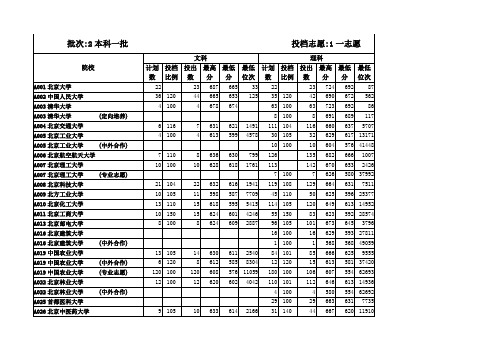 2013年一批一志愿投档情况