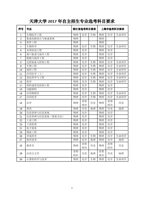 天津大学2017年自主招生专业选考科目要求