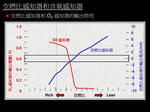 空燃比感知器和含氧感知器