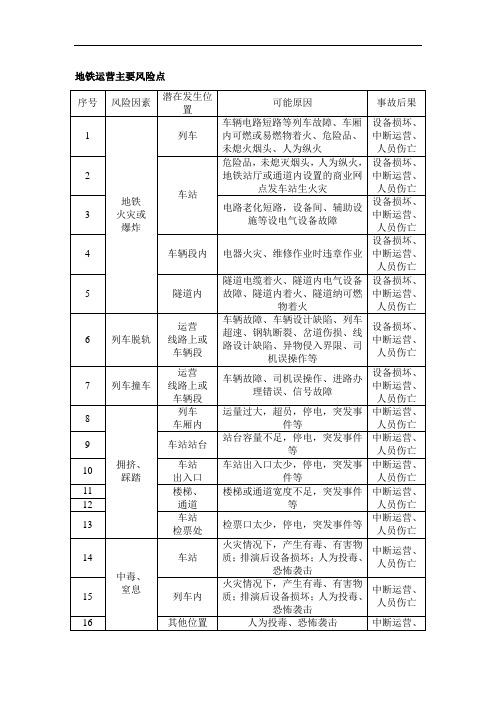 地铁运营主要风险点