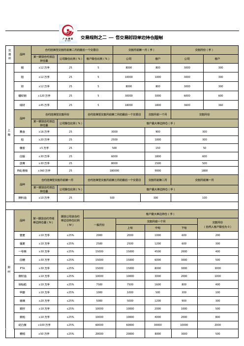 期货各品种各时段持仓限制表