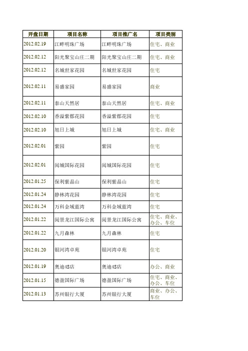 南京市2012新开楼盘信息统计