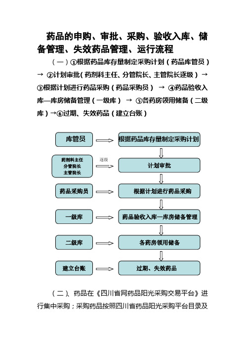 危险化学品药品采购流程